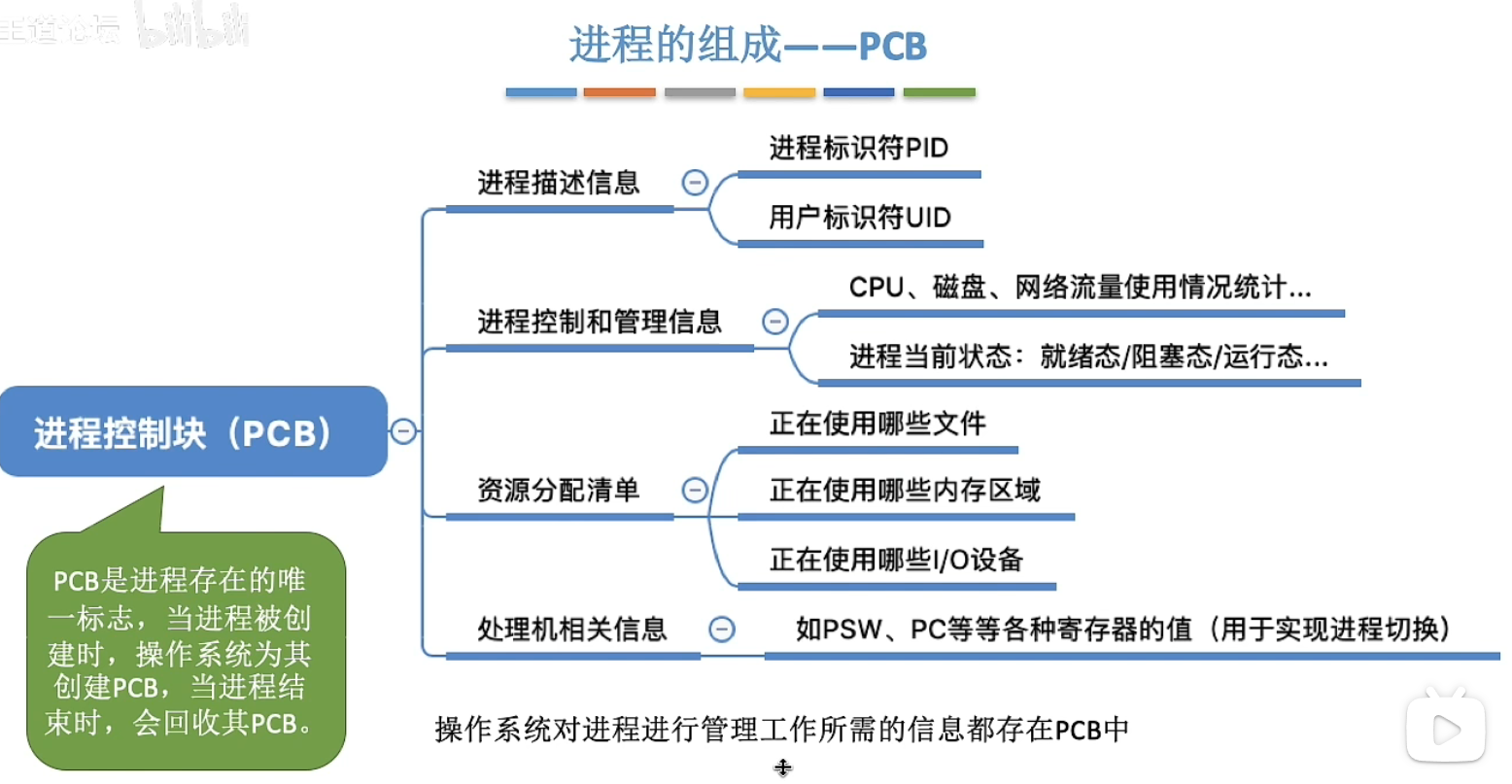 进程的组成-PCB