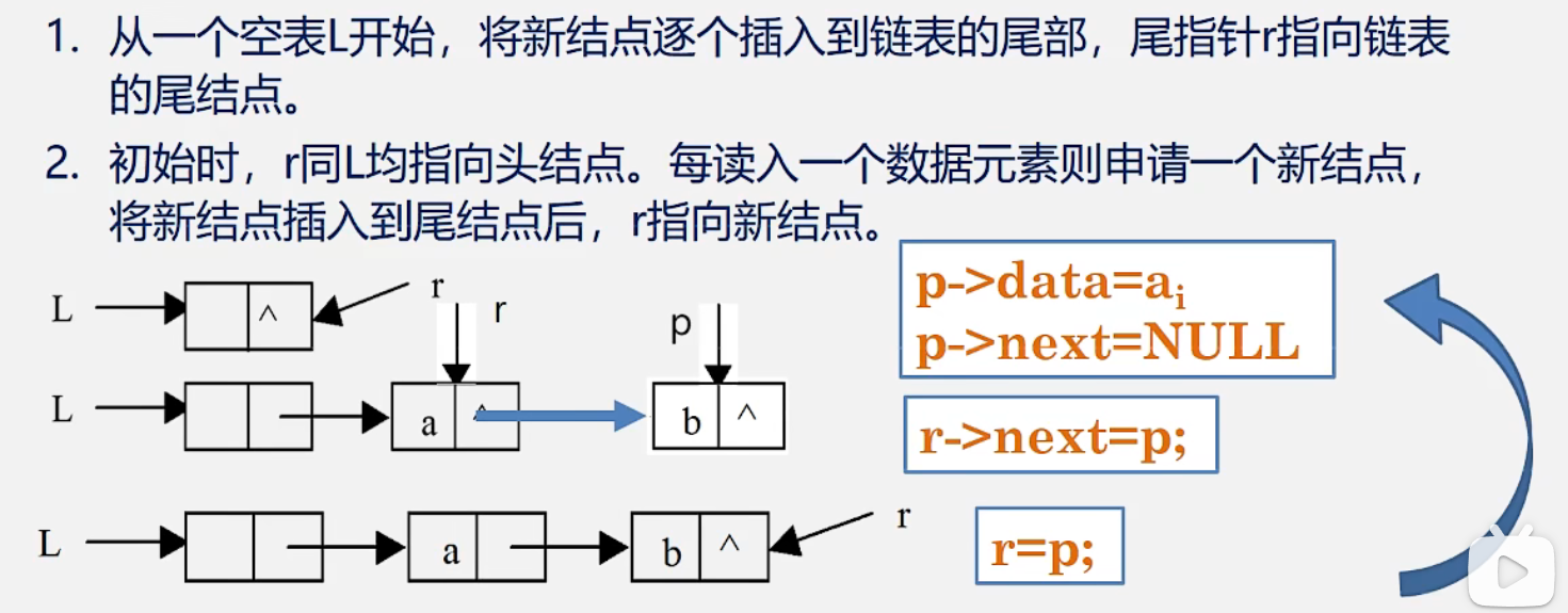 尾插法建立单链表