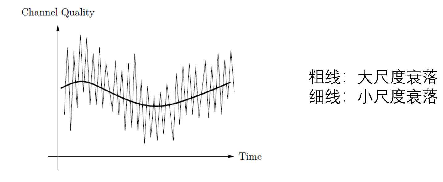 无线信道的变化