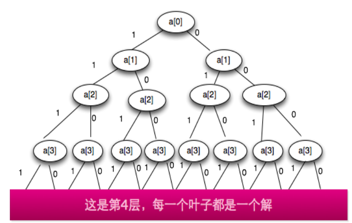 子集树