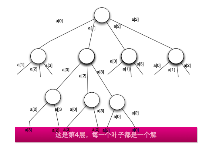 排列树