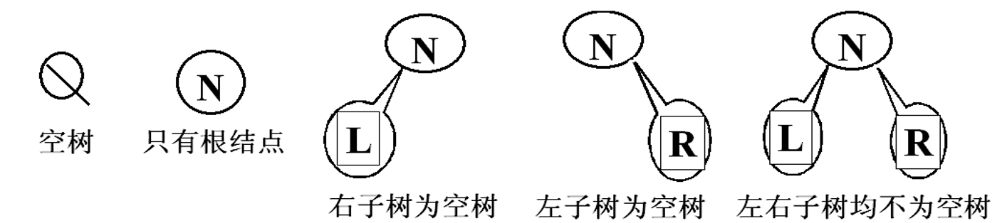 二叉树的五种基本形态