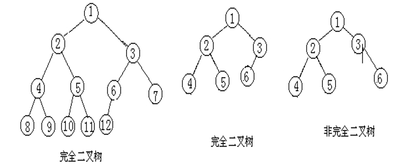 完全二叉树例子