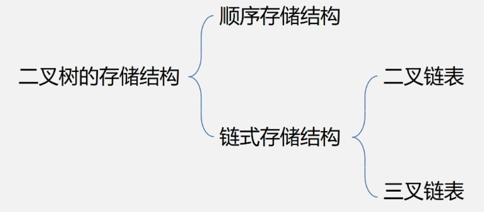 二叉树的存储结构