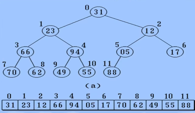 二叉树的顺序存储例子