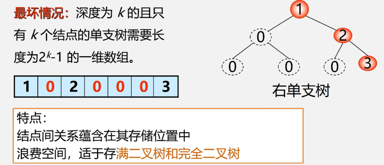 二叉树的顺序存储的缺点