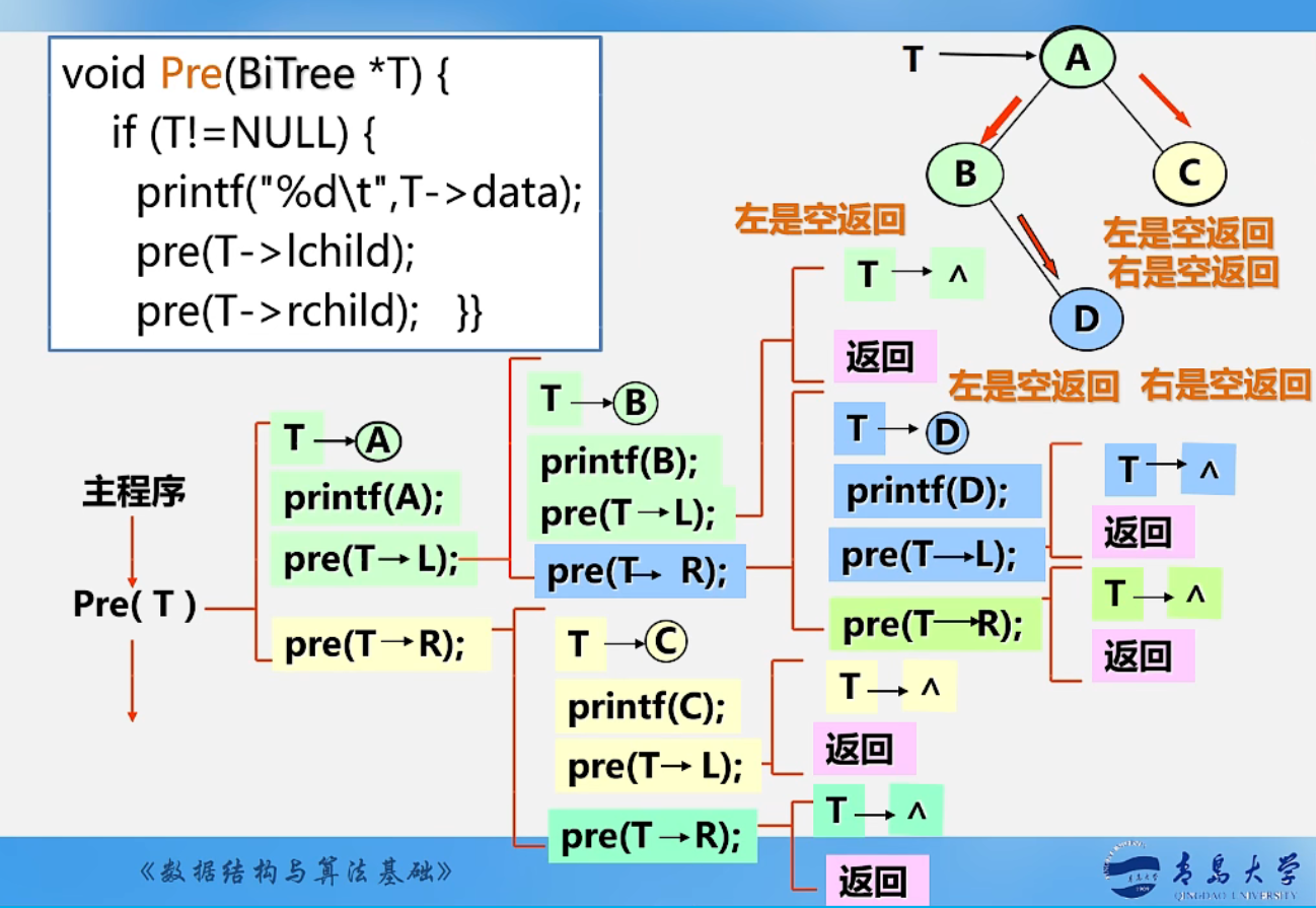 递归调用中具体的执行过程