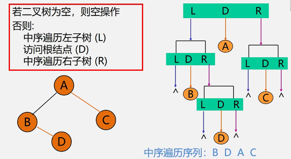 中序遍历算法