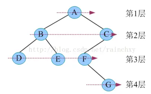 二叉树的层次遍历