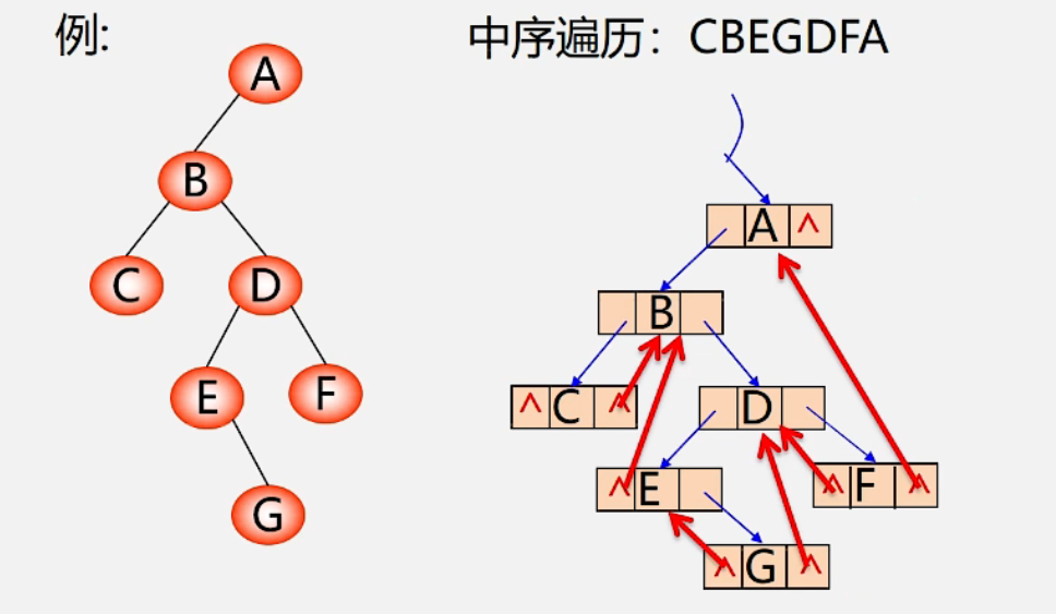 中序线索二叉树例子