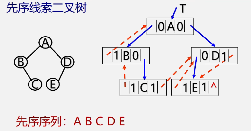 线序线索二叉树