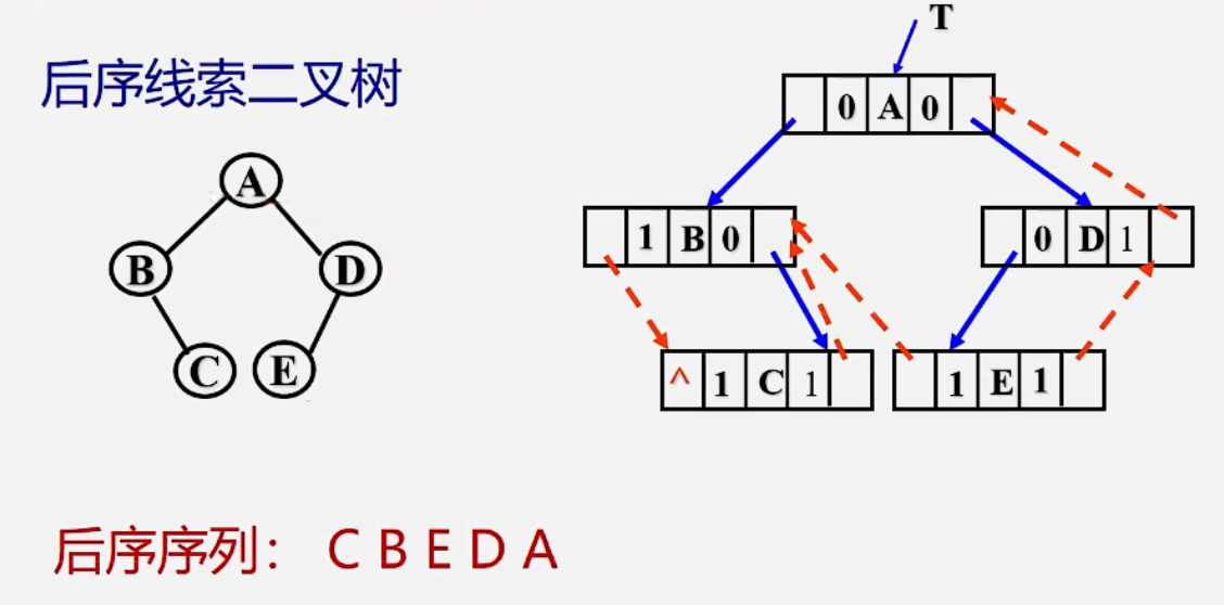 后序线索二叉树