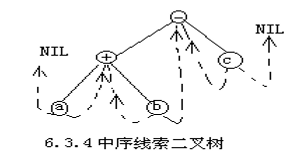 中序线索二叉树