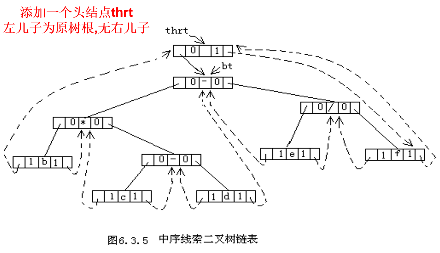 中序线索二叉树