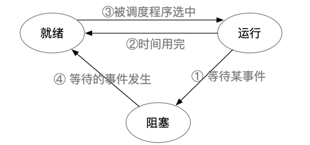 线程的状态与转换