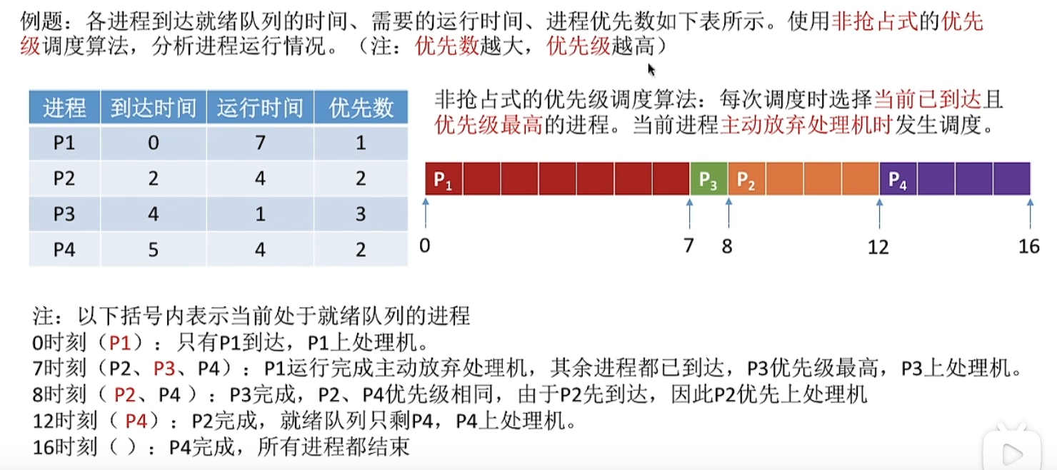 优先级调度算法-非抢占式例子