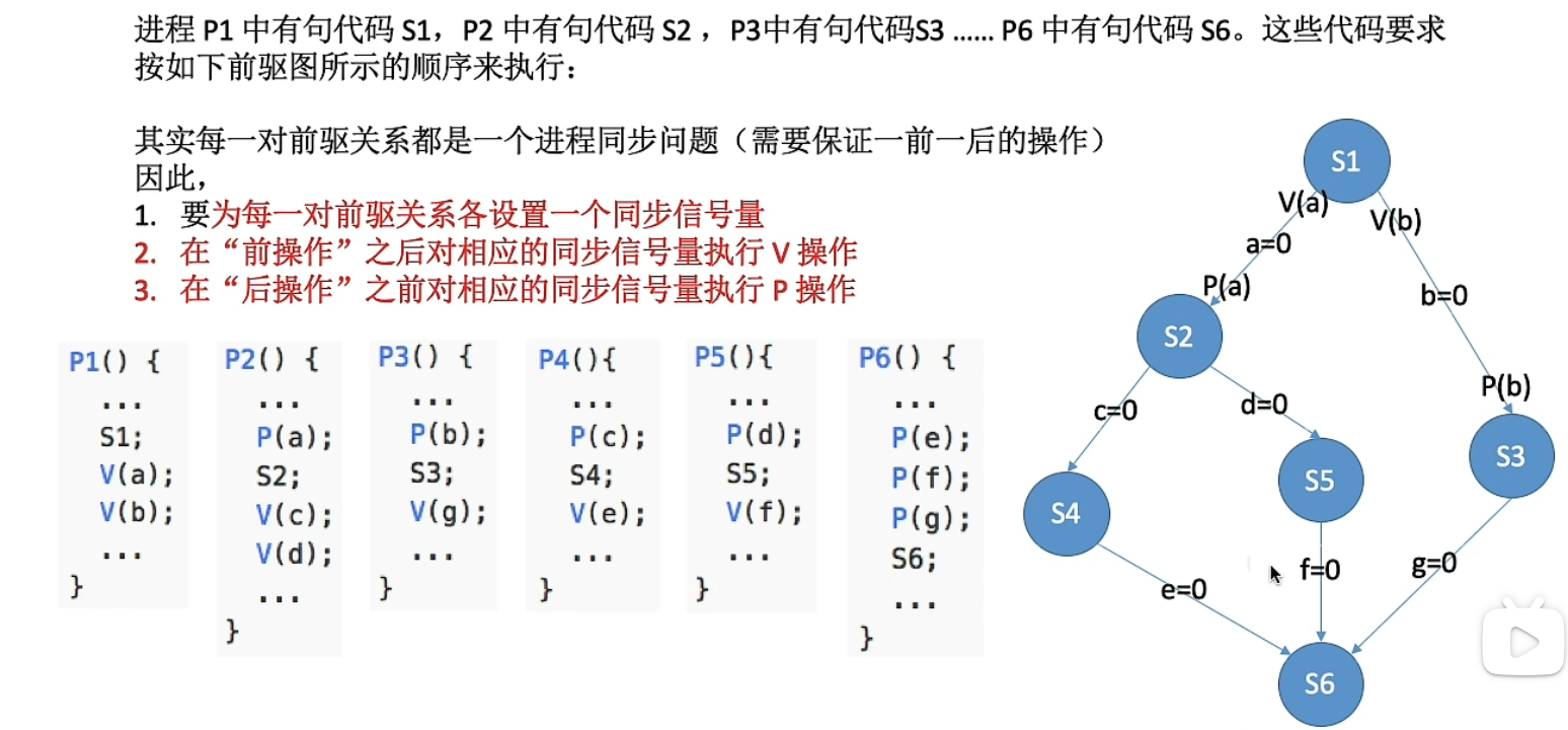 信号量机制实现前驱关系