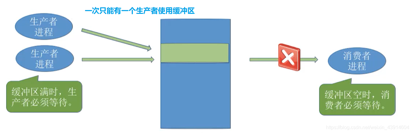 生产者-消费者问题