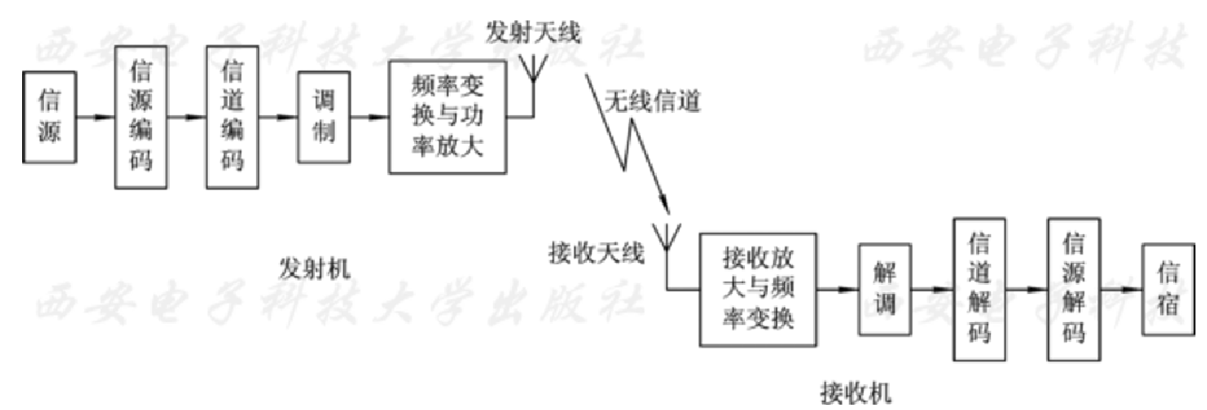 无线通信系统的基本构成