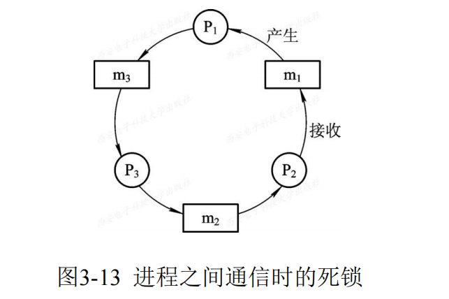 进程之间通信时的死锁