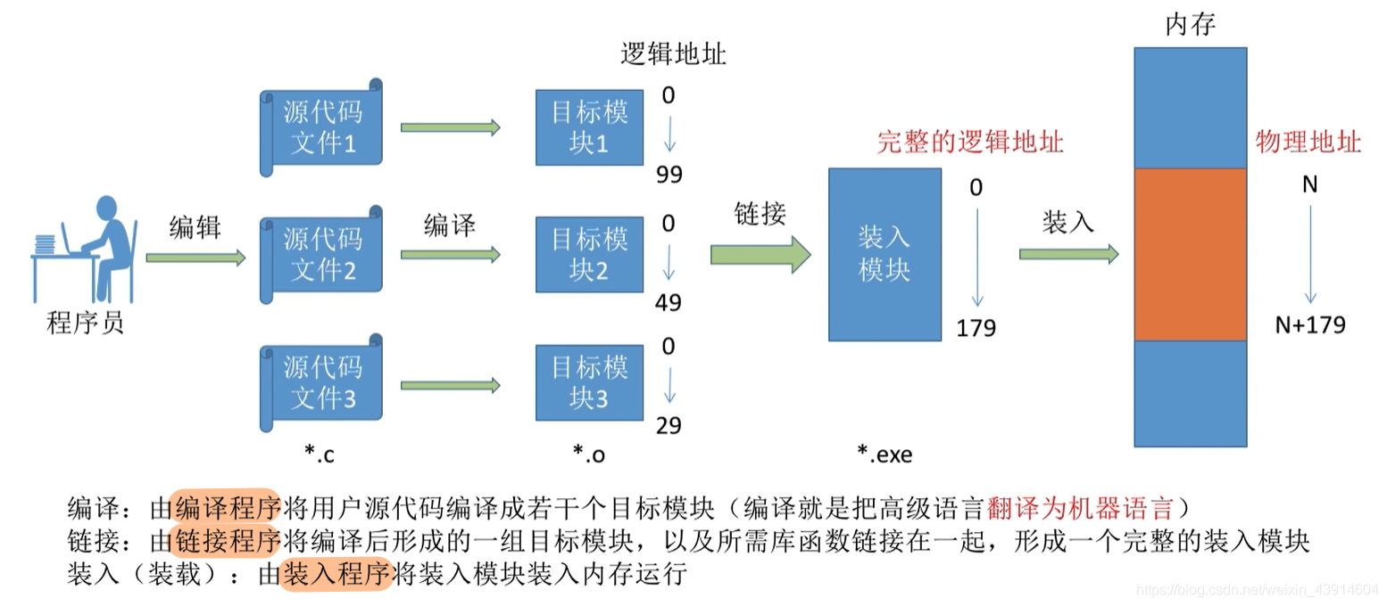 编译、链接、装入