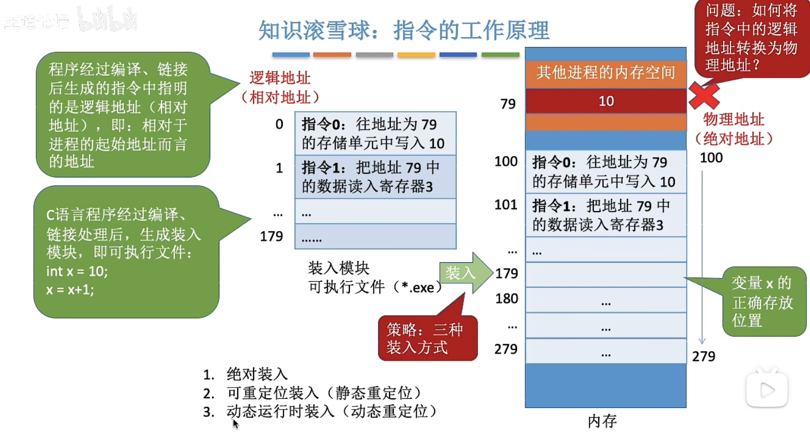 指令的工作原理