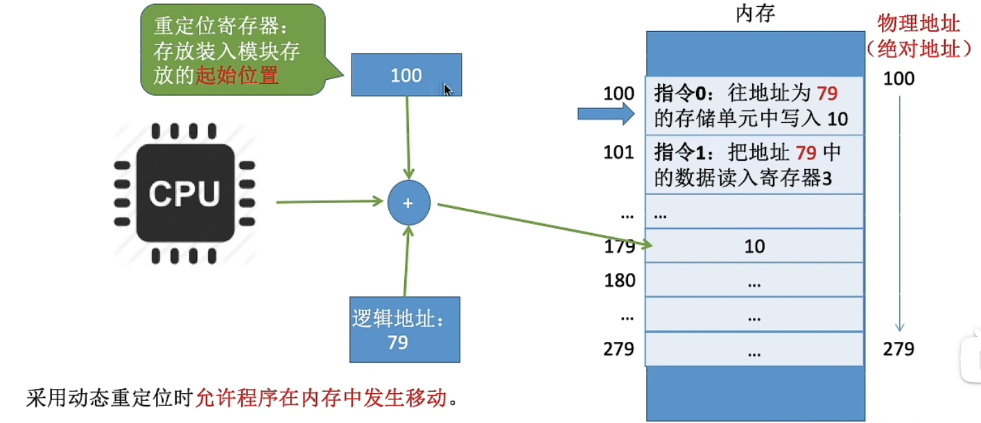 动态运行时装入