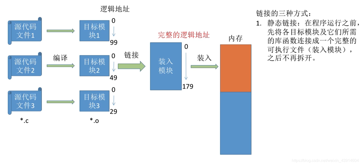 静态链接