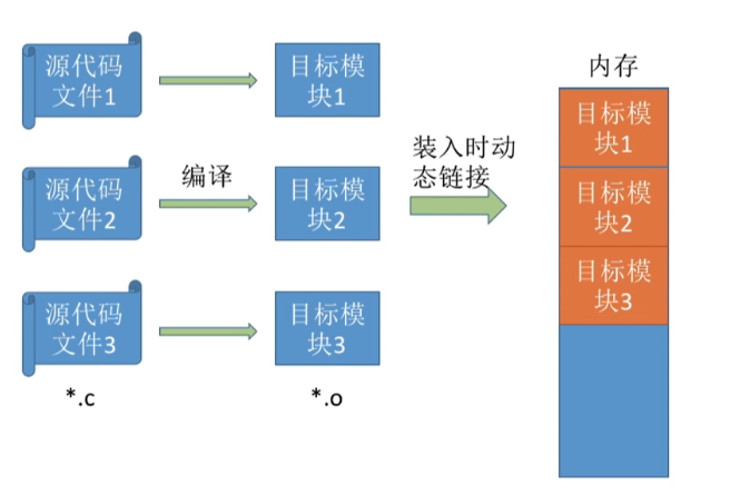 装入时动态链接