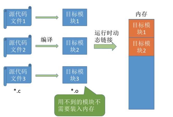 运行时动态链接