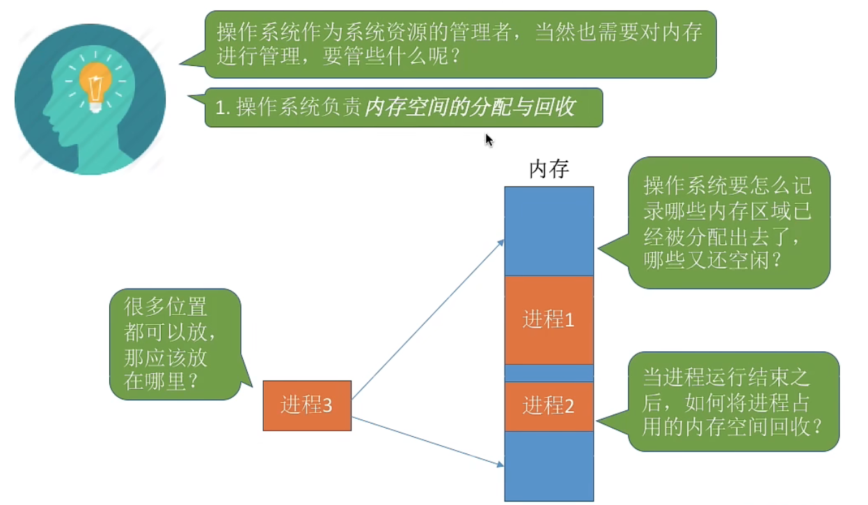 内存空间的分配与回收