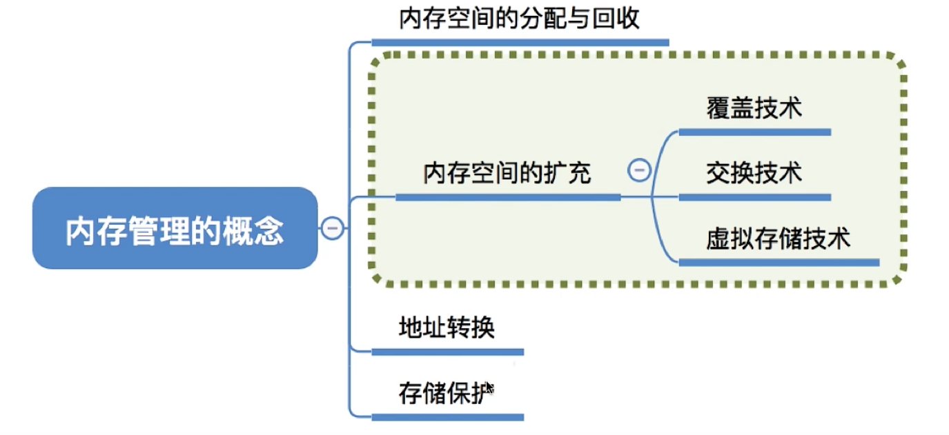 内存管理的概念