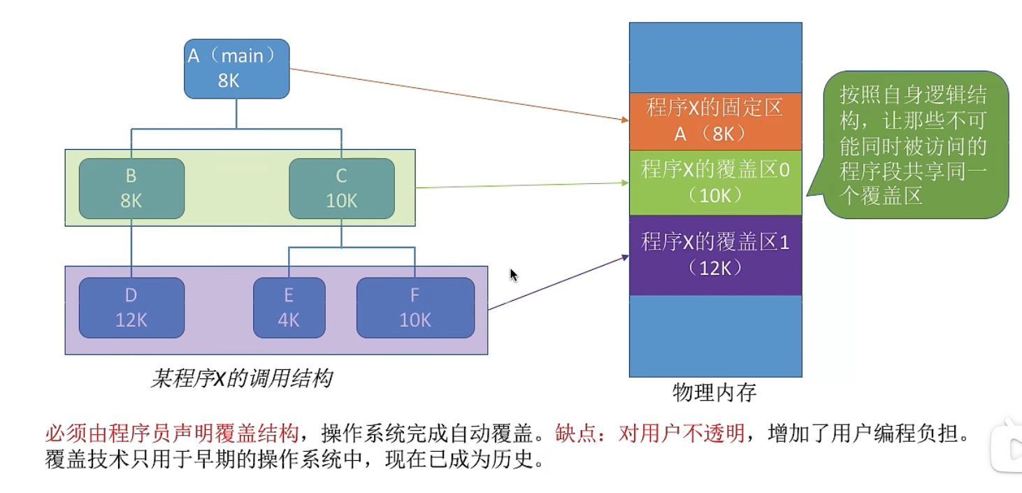 覆盖技术