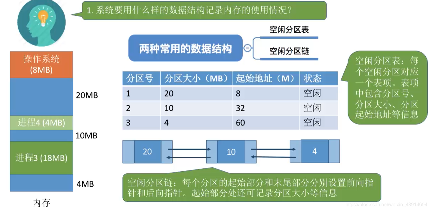 动态分区分配中的数据结构