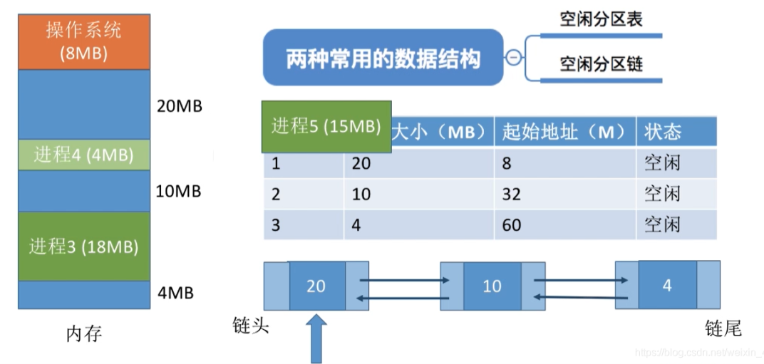 首次适应算法