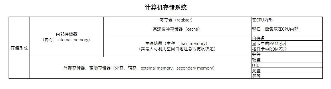 计算机存储系统（易懂版）