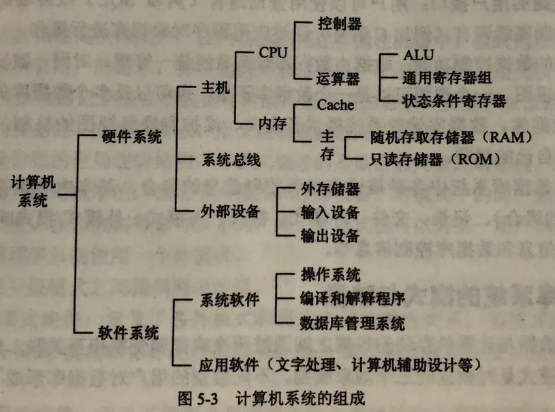 计算机系统的组成