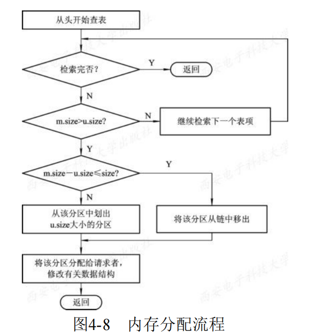 内存分配流程