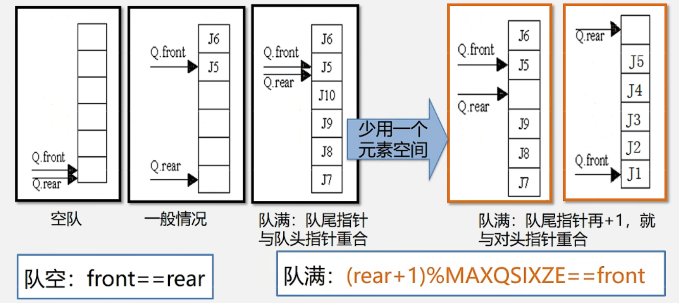 如何判断队空队满