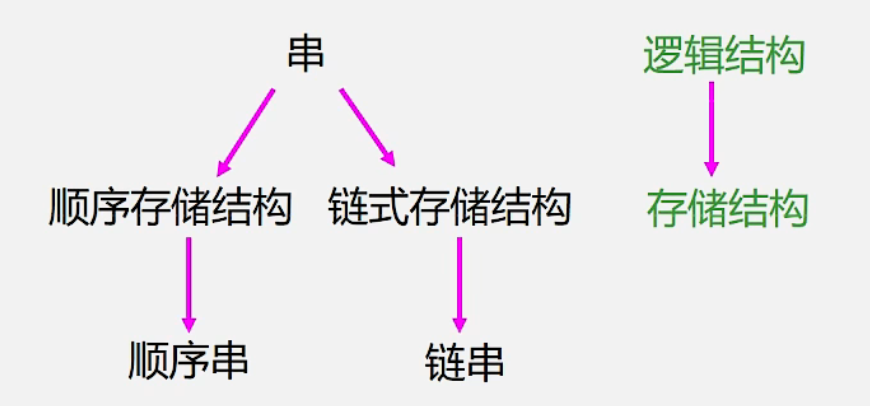 串的存储结构