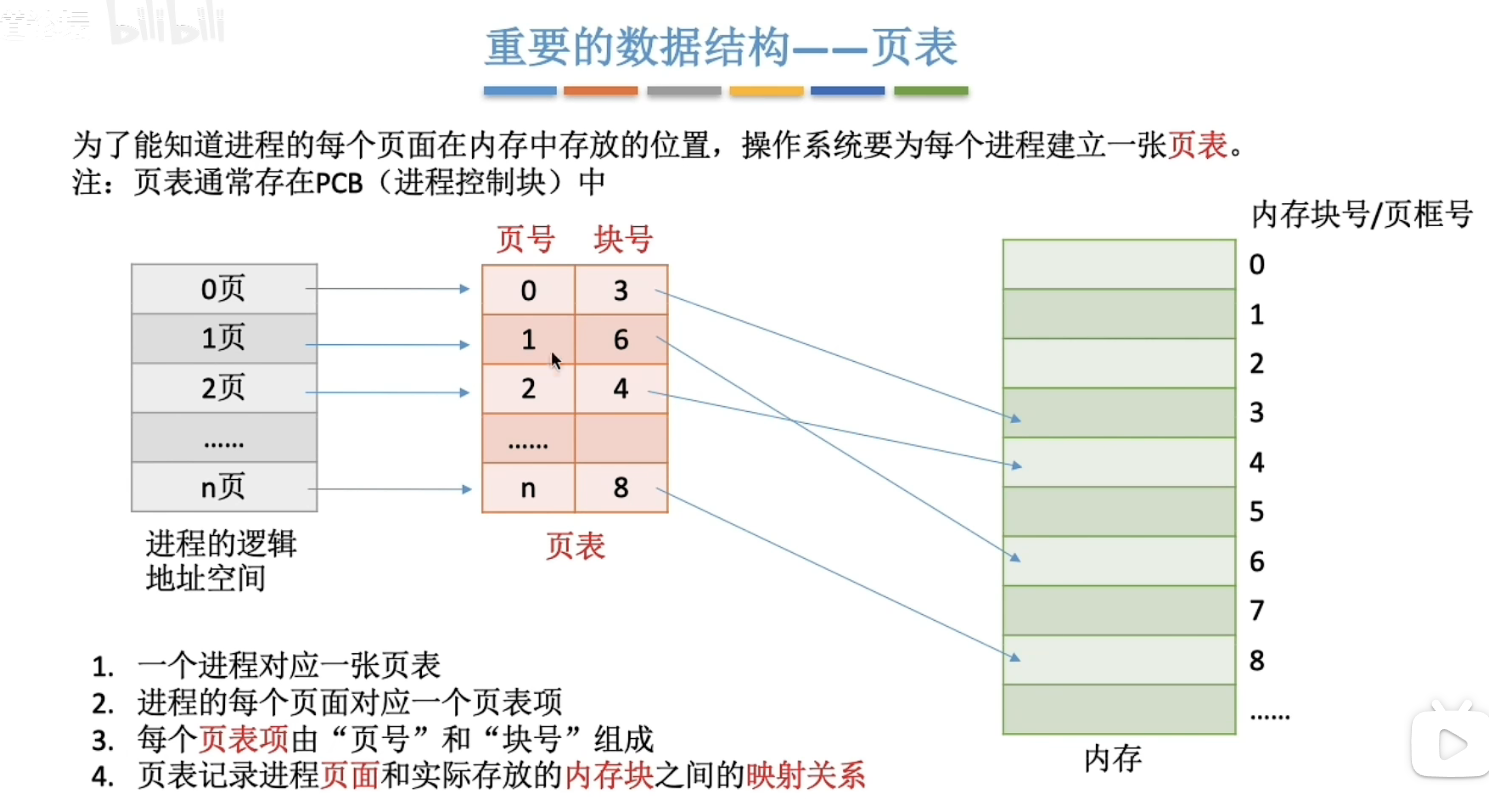 页表