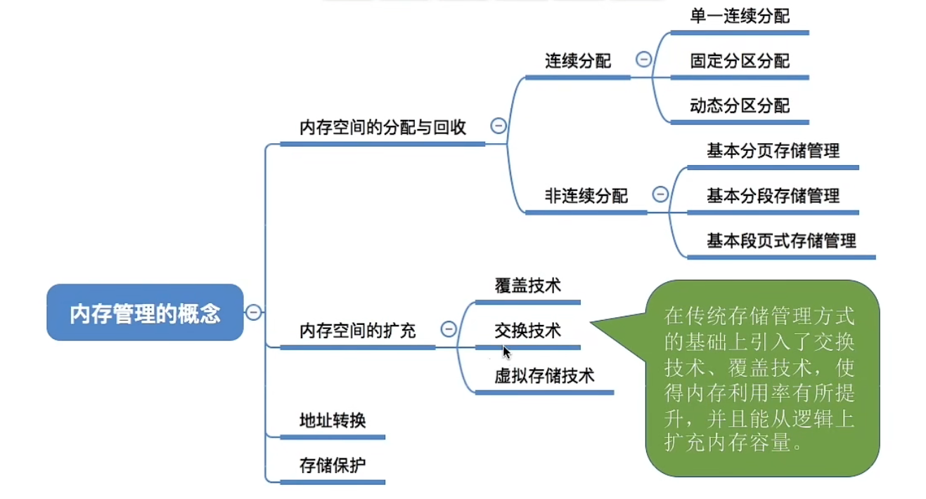 内存管理的概念