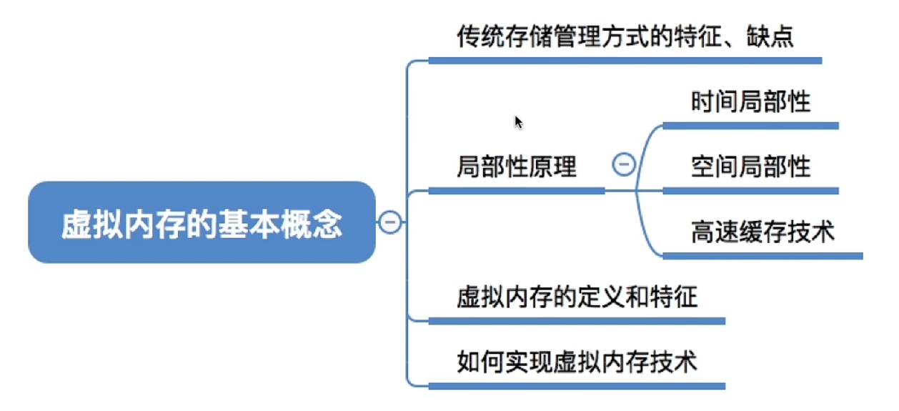 虚拟内存的基本概念