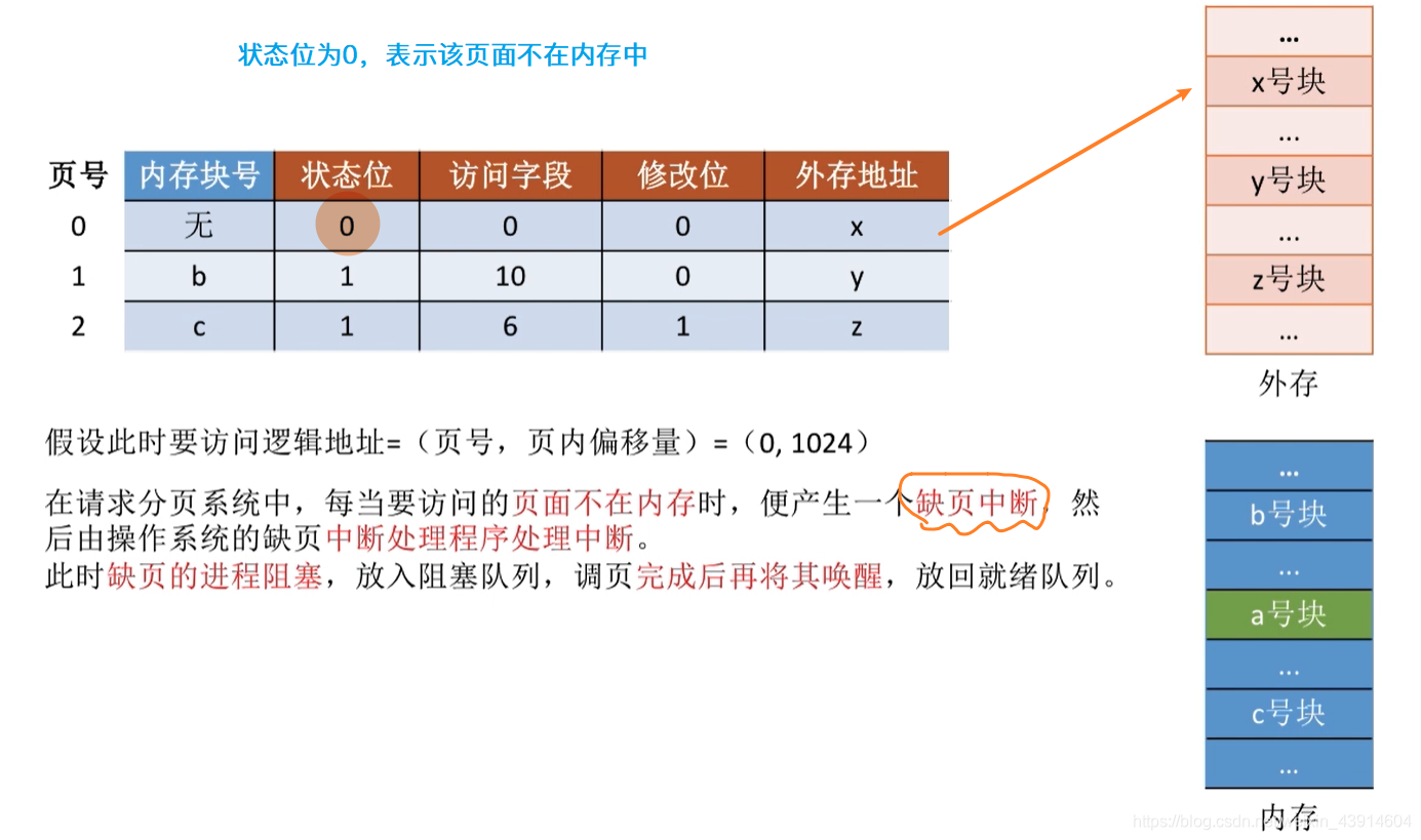 缺页中断机构