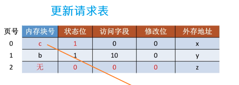 如果内存中没有空闲块