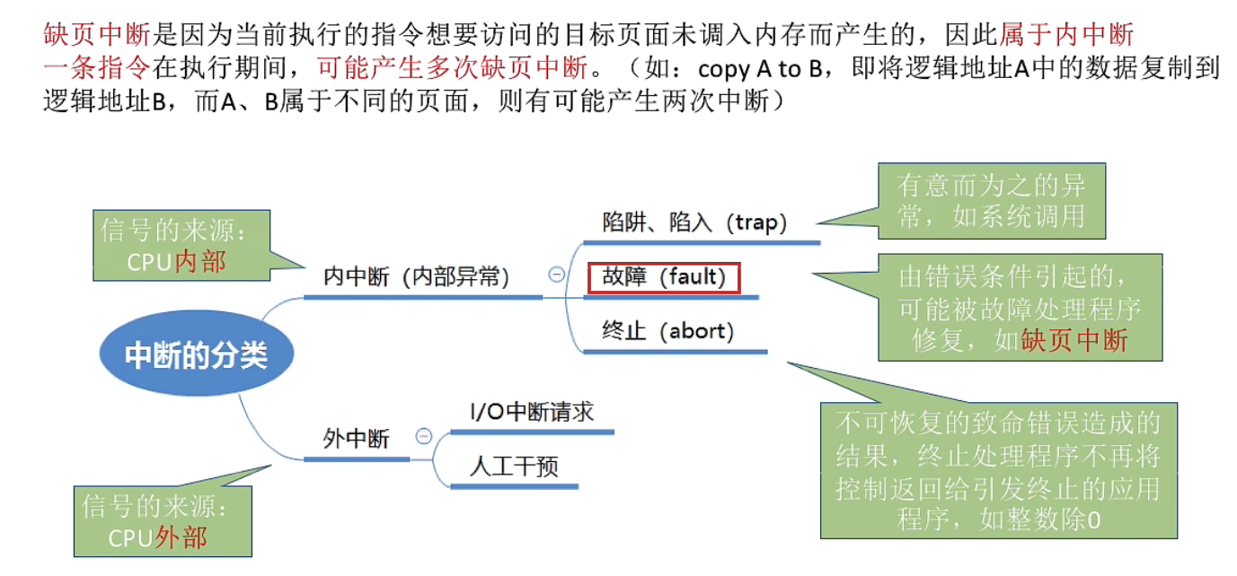 缺页中断