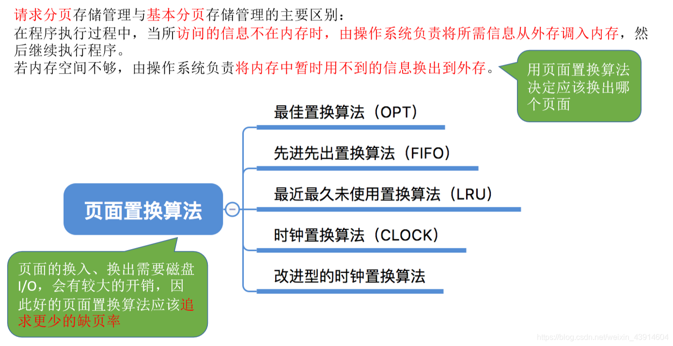 页面置换算法