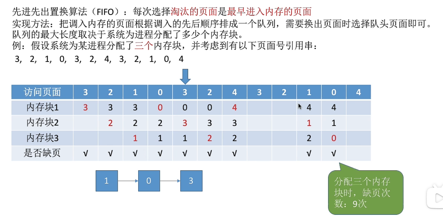 先进先出置换算法—FIFO