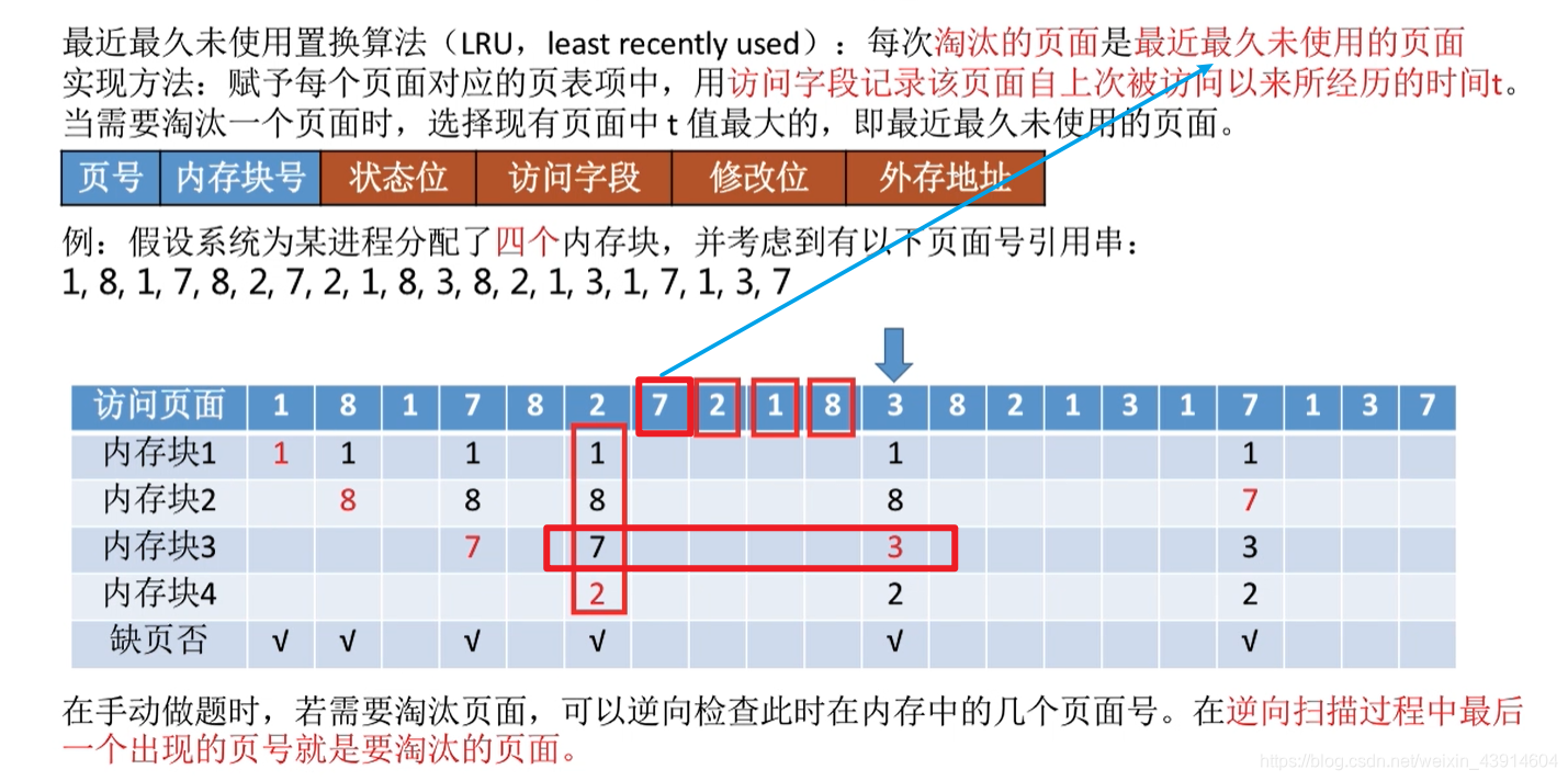 最近最久未使用置换算法—LRU