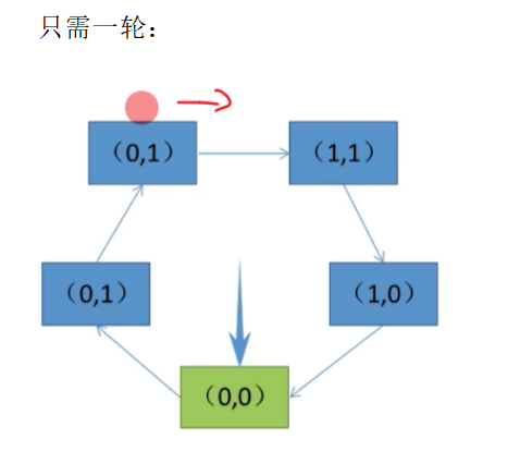 只需一轮